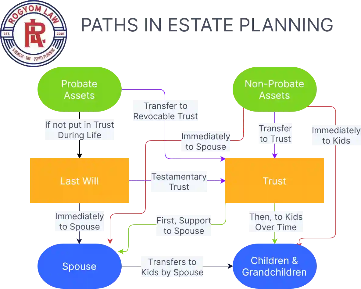 The paths of assets to beneficiaries using a last will and testament or trusts in Maryland estate planning by a Maryland Estate Attorney