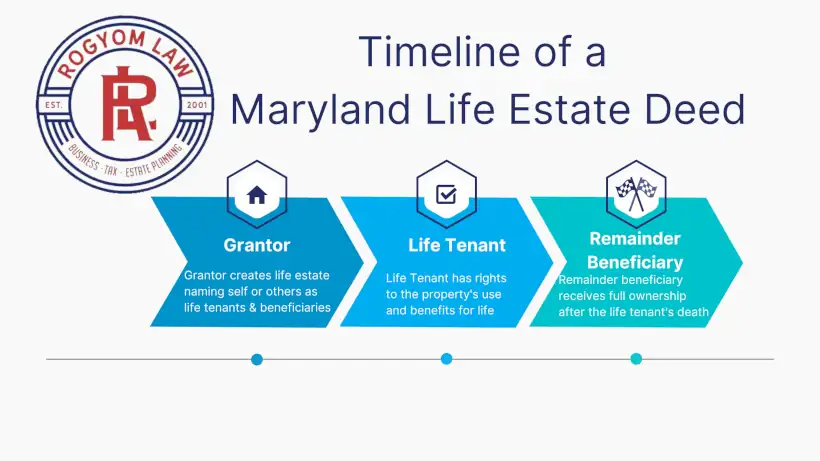 Timeline of a Maryland Life Estate Deed
