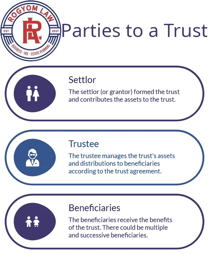 Who are the parties to a trust? Settlor or Grantor forms and funds the trust, trustee manages the trust and its assets, and beneficiary is the one or more person who received the assets from the trust.